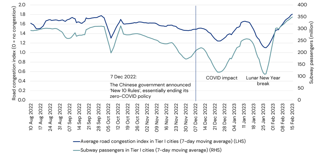 A chart of average road congestion index and total subway passenger volume in Tier I cities in China