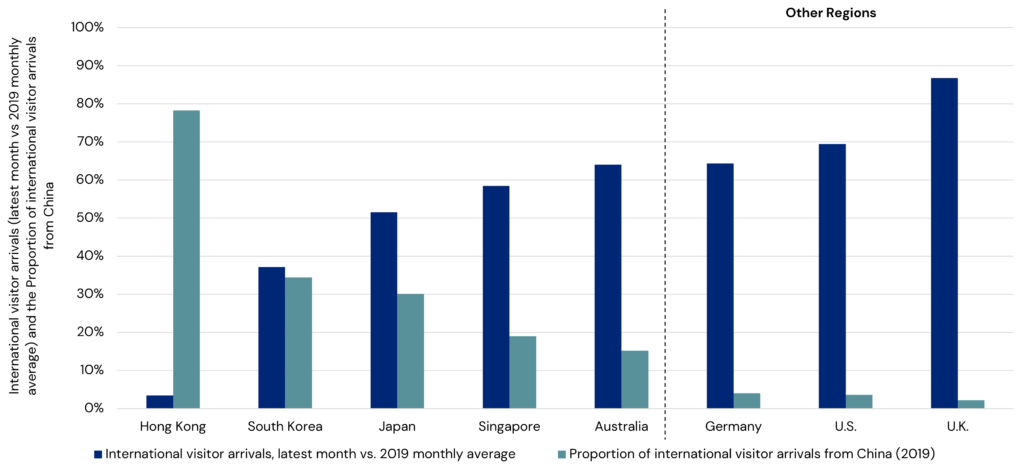 A list of international visitors in china before covid and after covid lockdowns