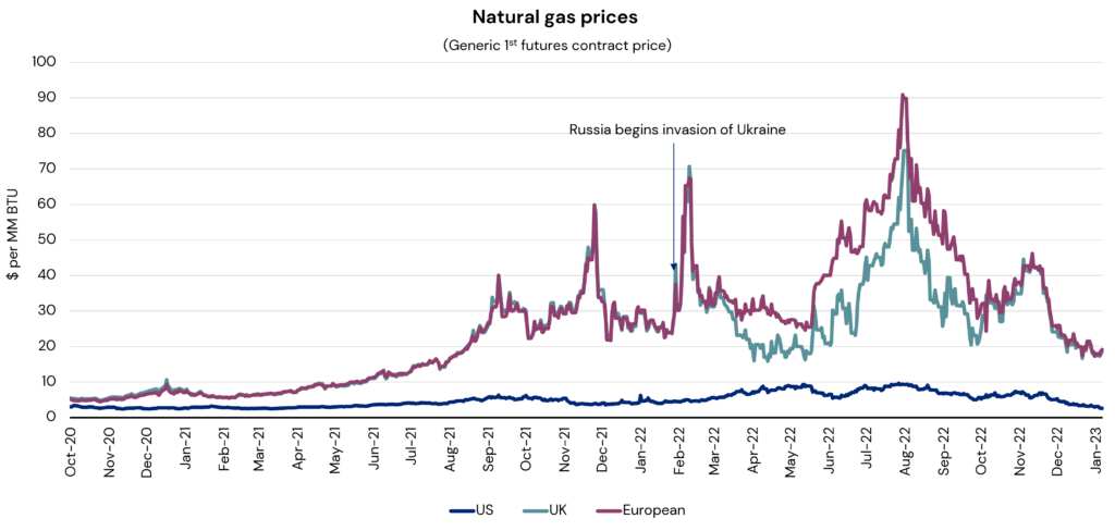 A chart on natural gas prices in the US, UK and European markets from October 2020 through January 2023.