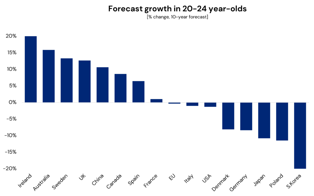 A chart that shows the forecast growth of students in European universities via their country of origin.