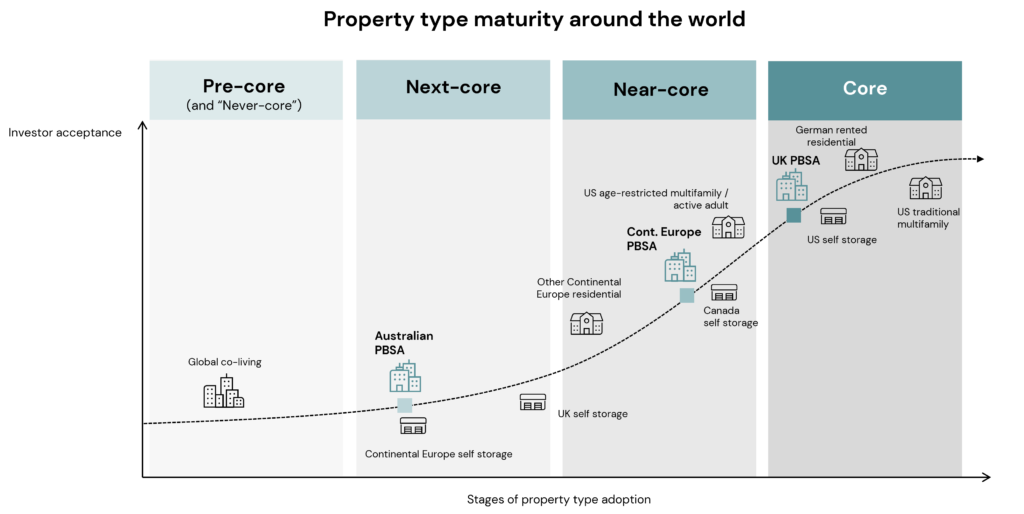 A chart that shows the various stages of property type adoption within the student housing sector across the world.