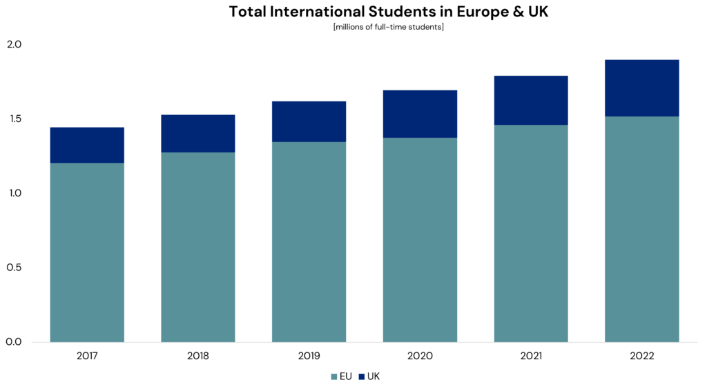 A chart that shows the total number of international students in the EU and UK sorted by millions of full-time students.